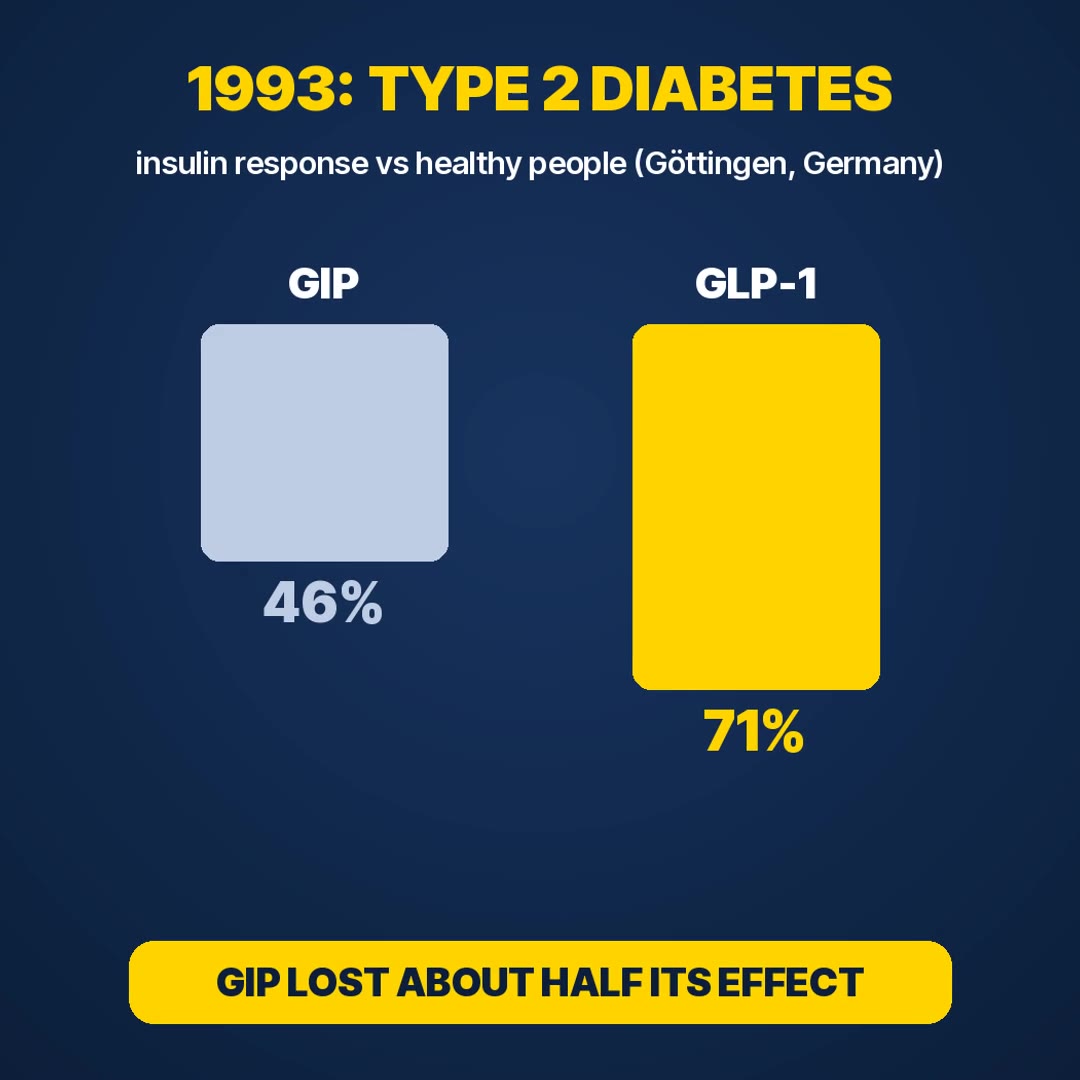 Explainer: in 1993, in type 2 diabetes, GIP lost about half its insulin effect while GLP-1 kept most of its effect