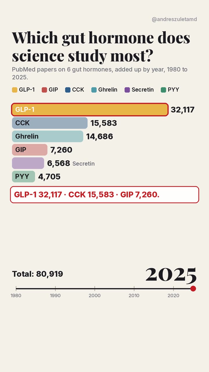 Bar race still: PubMed papers on gut hormones, with GIP behind GLP-1 and CCK