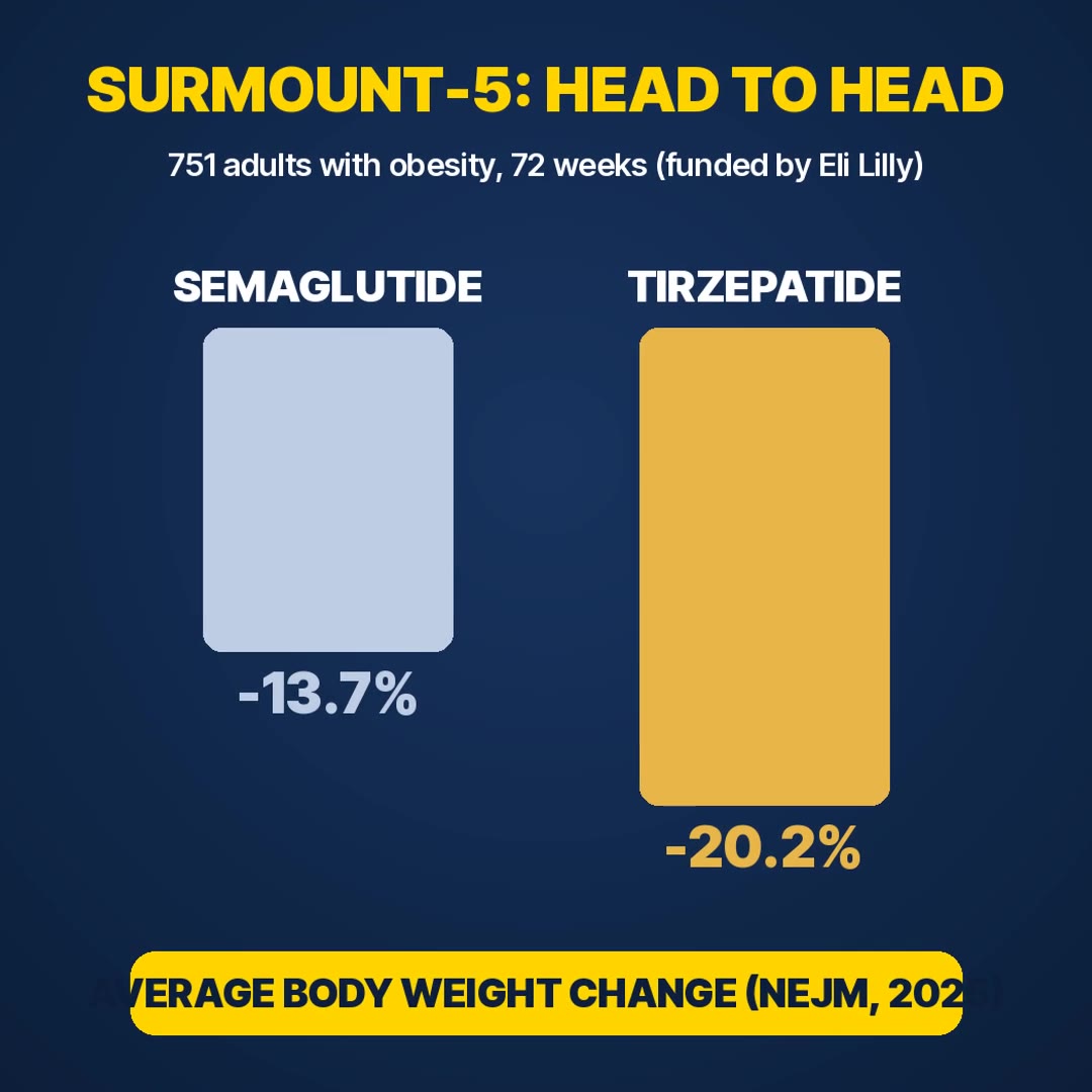Explainer: 2025 head to head trial, about 20% on tirzepatide vs about 14% on semaglutide