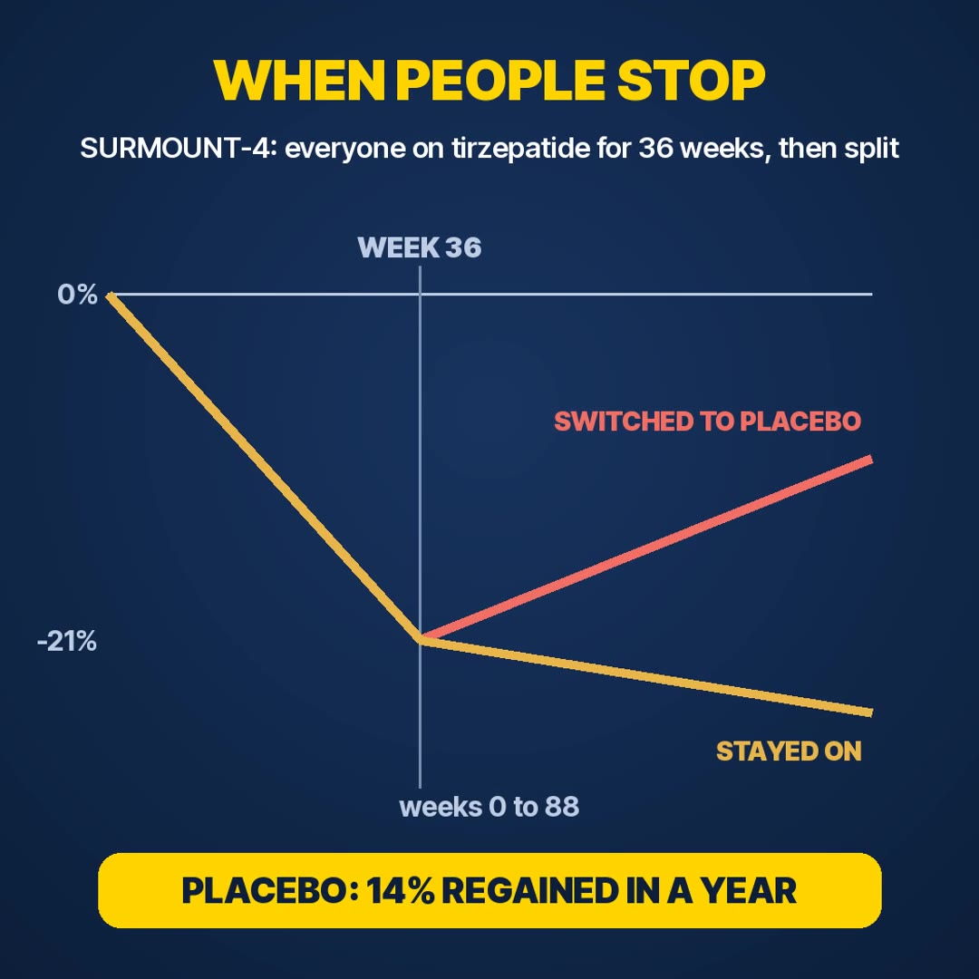 Explainer: after switching to placebo, people regained about 14% of their weight within a year