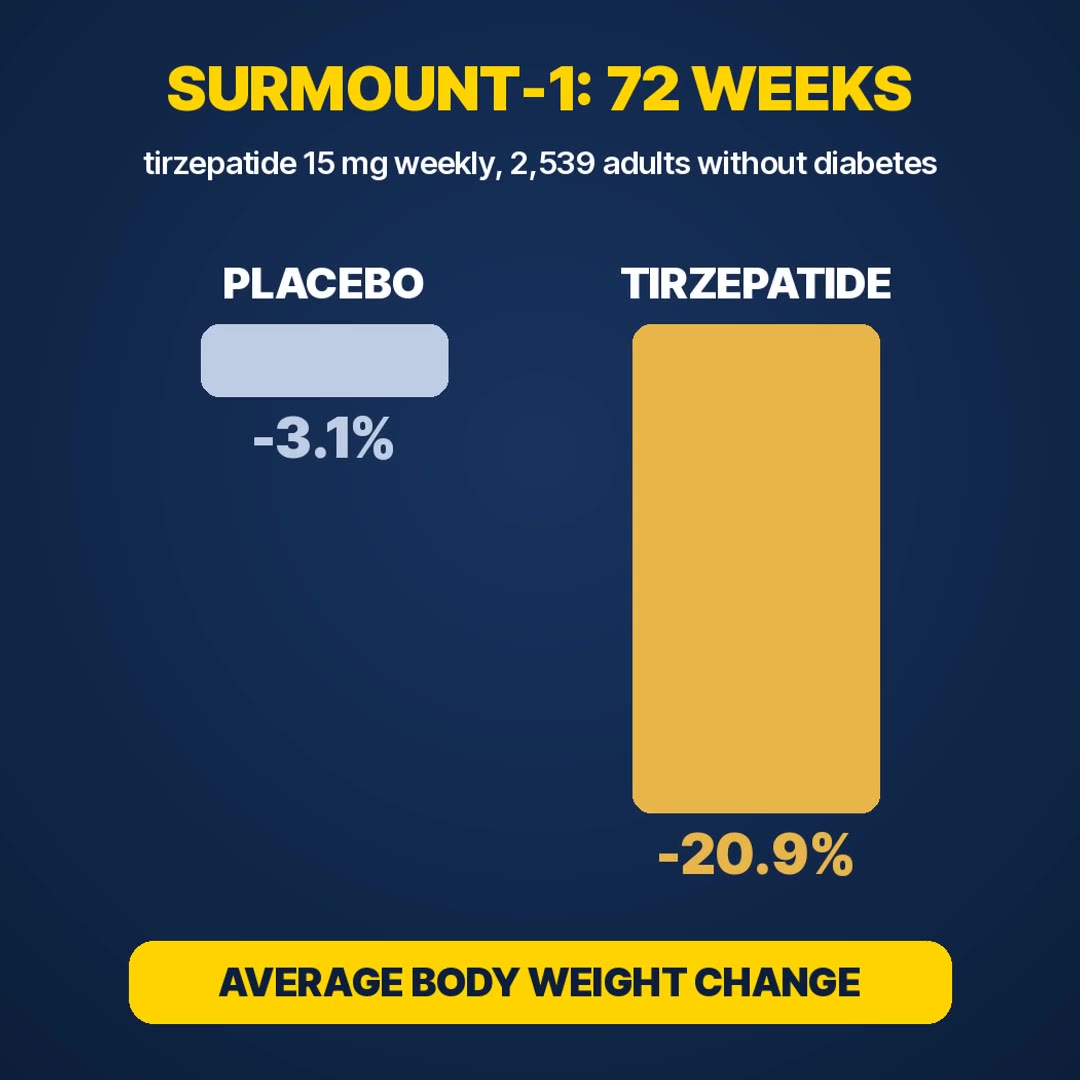 Explainer: SURMOUNT-1, about 21% body weight lost on the highest dose vs about 3% on placebo at 72 weeks